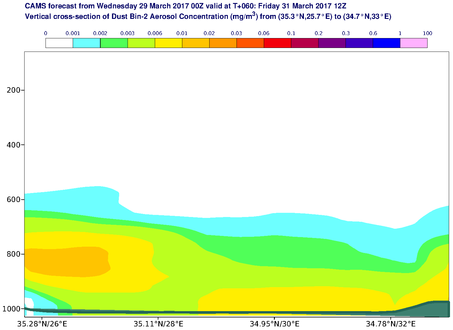 Vertical cross-section of Dust Bin-2 Aerosol Concentration (mg/m3) valid at T60 - 2017-03-31 12:00