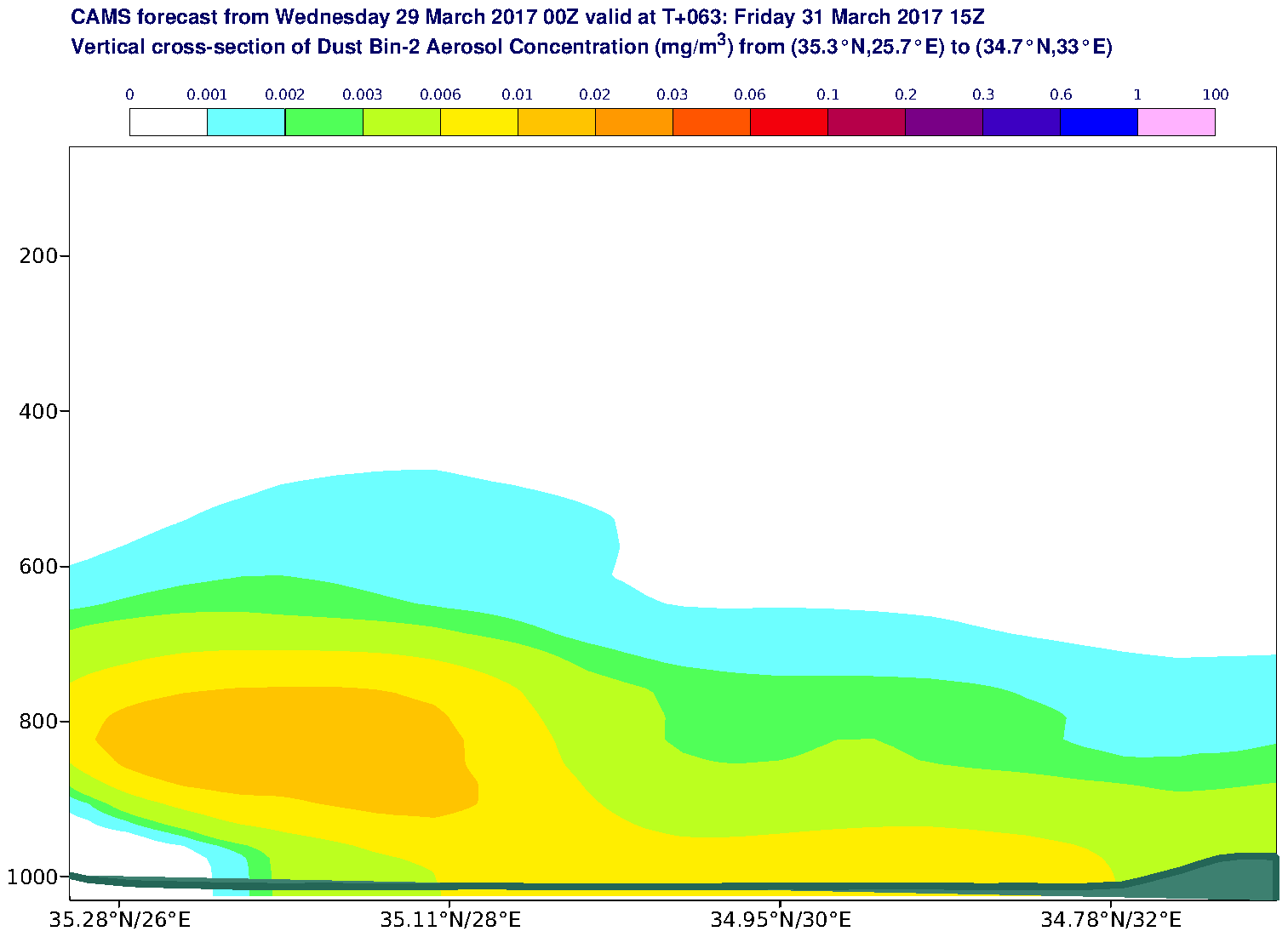 Vertical cross-section of Dust Bin-2 Aerosol Concentration (mg/m3) valid at T63 - 2017-03-31 15:00