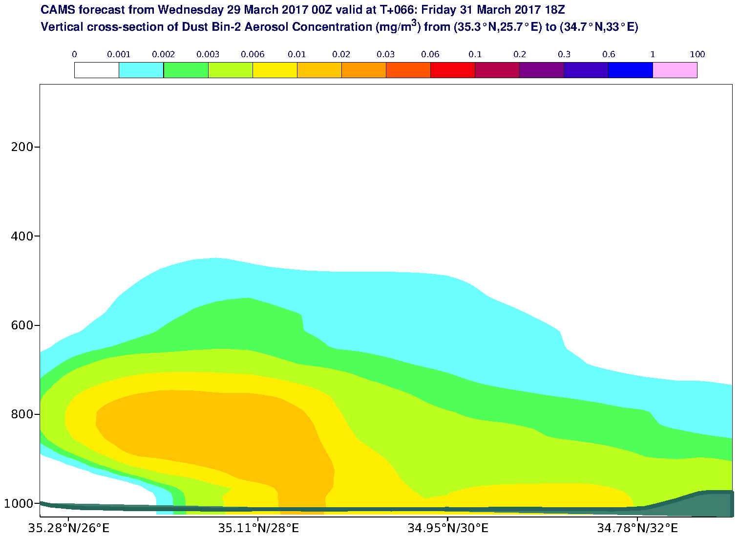 Vertical cross-section of Dust Bin-2 Aerosol Concentration (mg/m3) valid at T66 - 2017-03-31 18:00