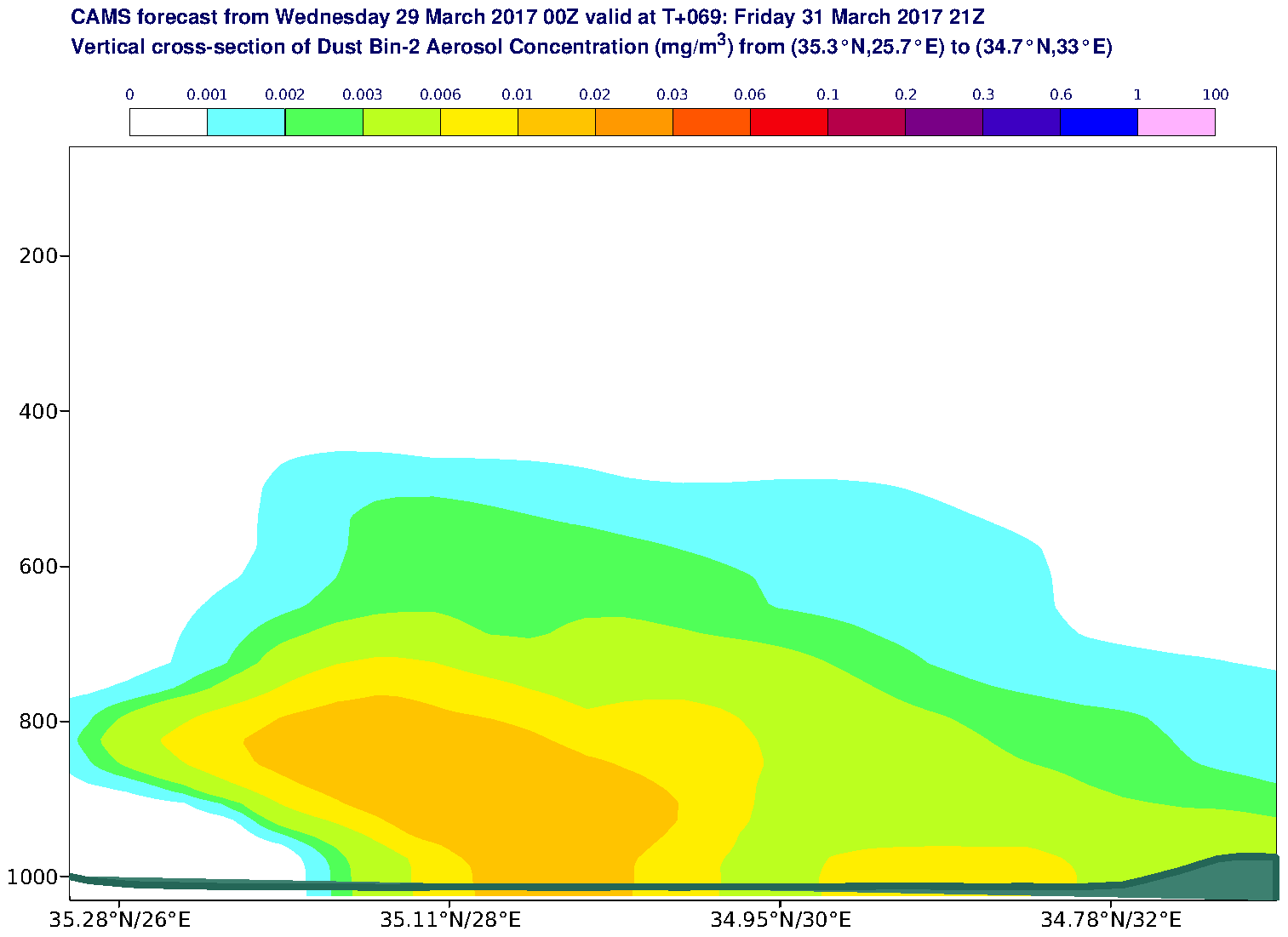 Vertical cross-section of Dust Bin-2 Aerosol Concentration (mg/m3) valid at T69 - 2017-03-31 21:00
