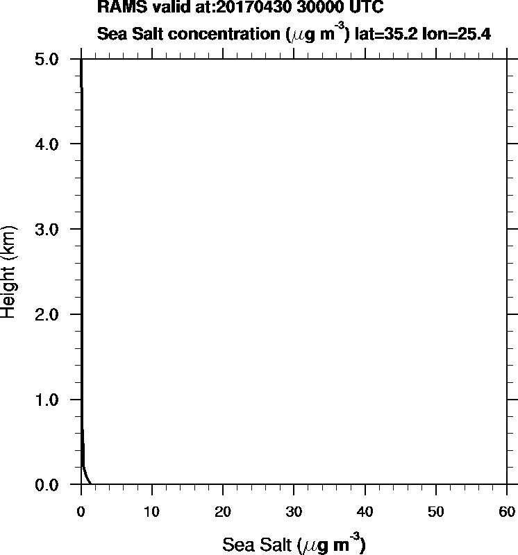 Sea Salt concentration - 2017-04-30 03:00