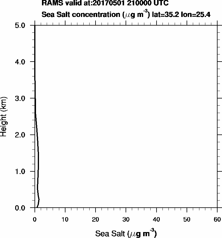 Sea Salt concentration - 2017-05-01 21:00