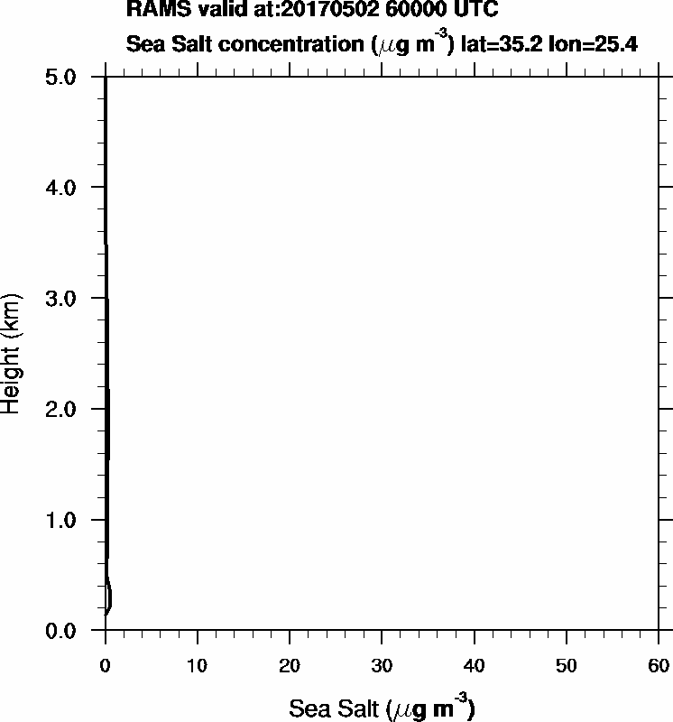 Sea Salt concentration - 2017-05-02 06:00