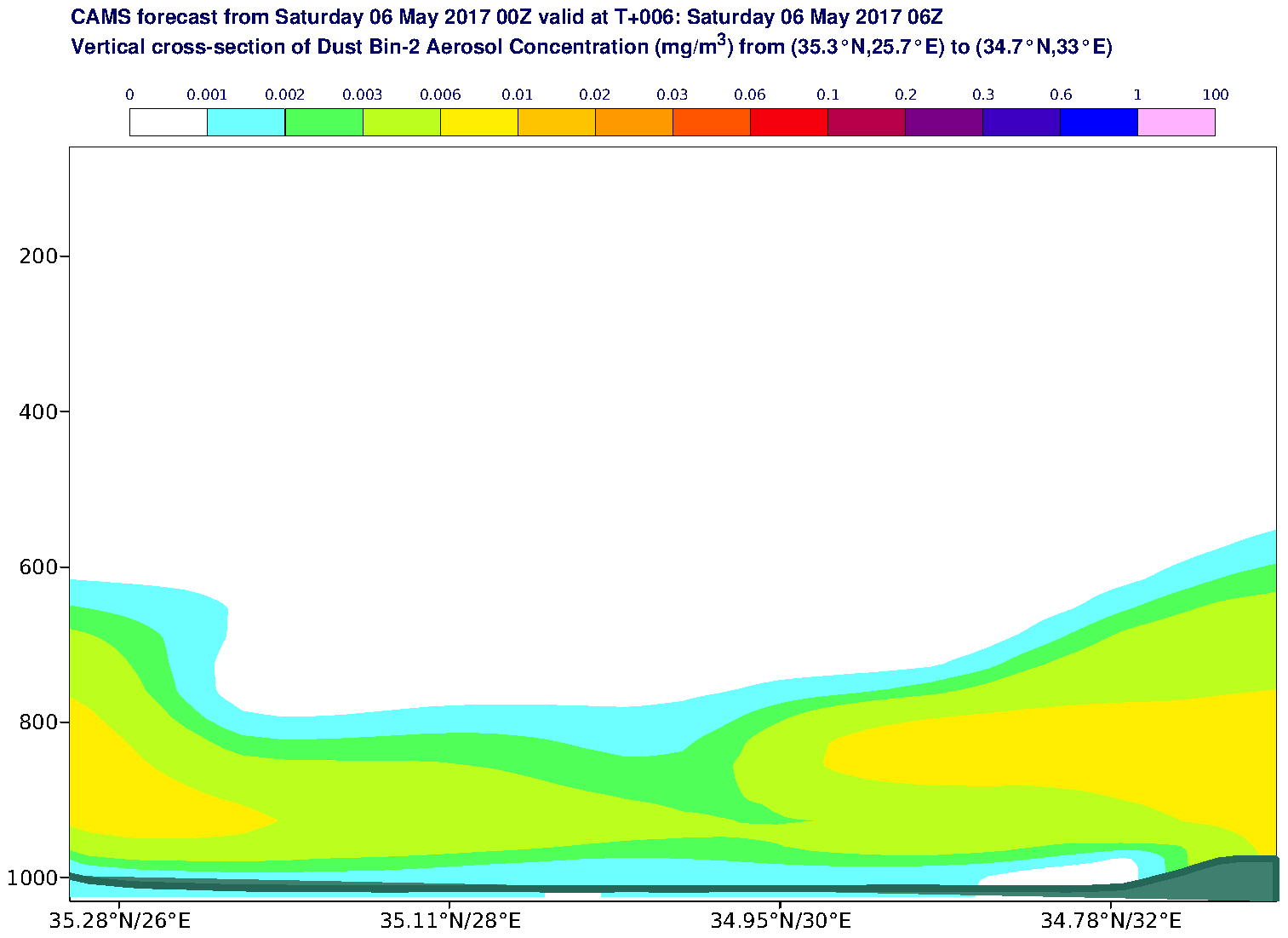 Vertical cross-section of Dust Bin-2 Aerosol Concentration (mg/m3) valid at T6 - 2017-05-06 06:00