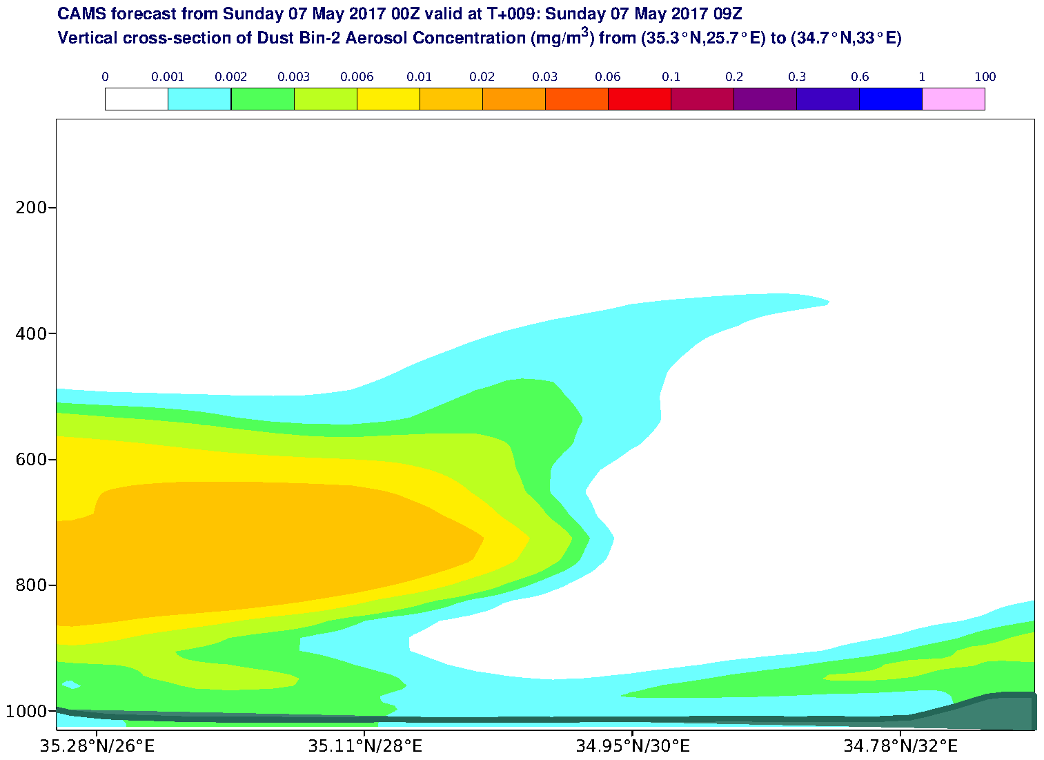 Vertical cross-section of Dust Bin-2 Aerosol Concentration (mg/m3) valid at T9 - 2017-05-07 09:00