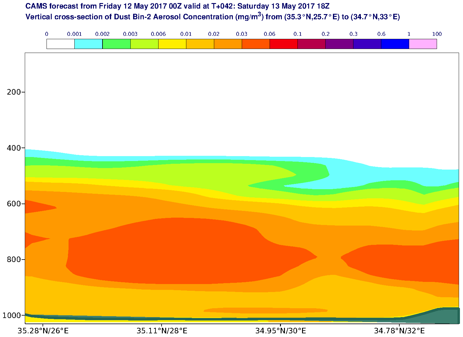 Vertical cross-section of Dust Bin-2 Aerosol Concentration (mg/m3) valid at T42 - 2017-05-13 18:00