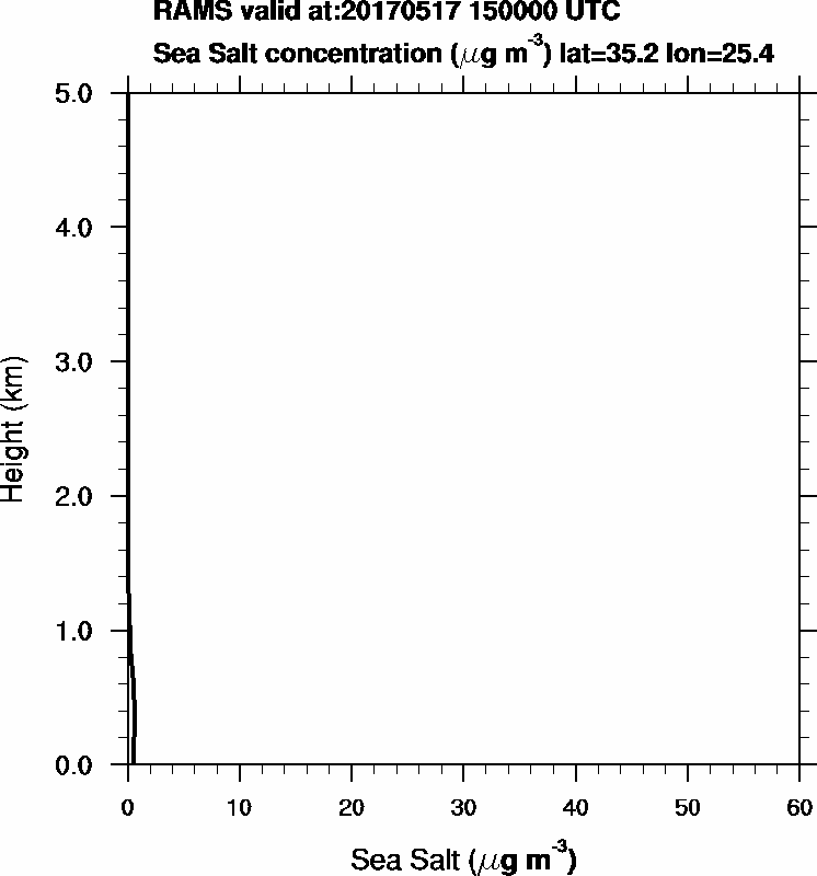 Sea Salt concentration - 2017-05-17 15:00