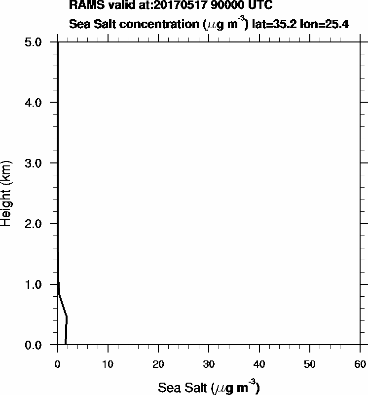 Sea Salt concentration - 2017-05-17 09:00