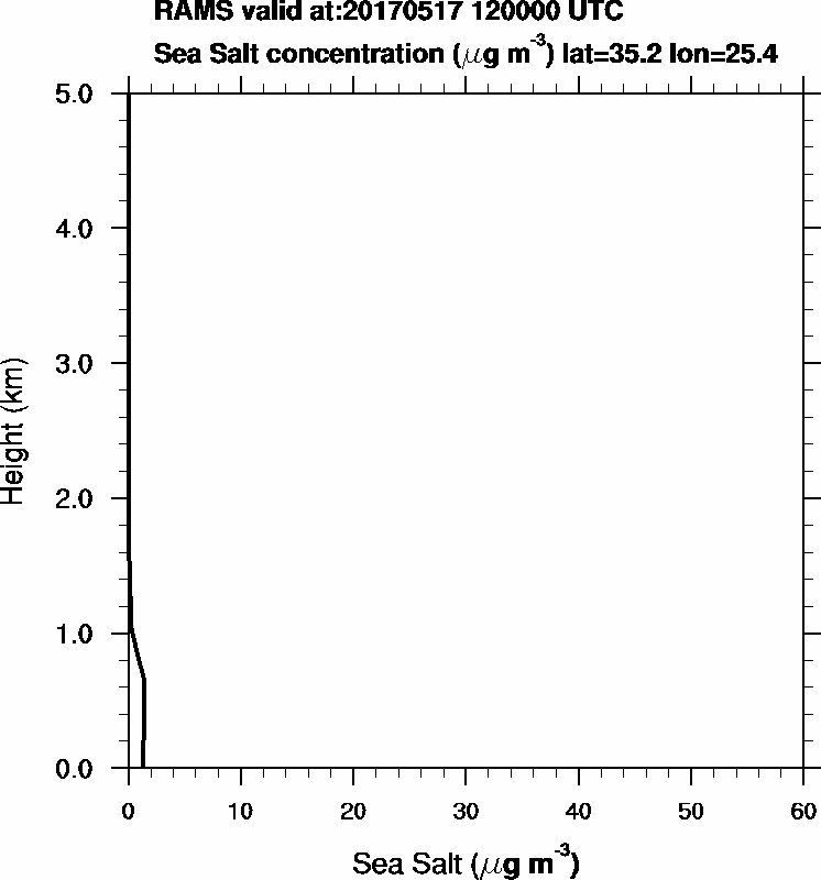 Sea Salt concentration - 2017-05-17 12:00