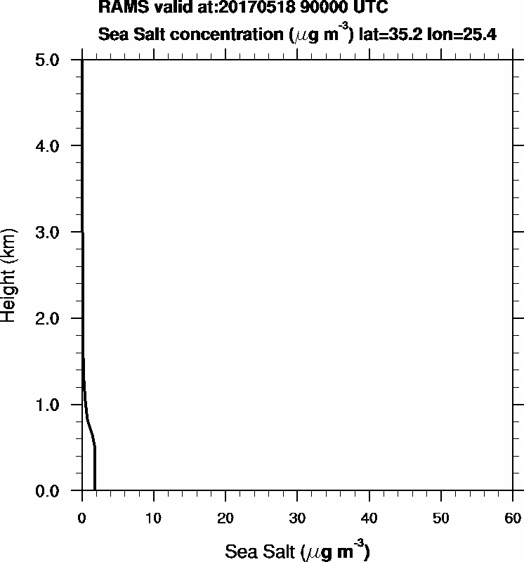 Sea Salt concentration - 2017-05-18 09:00