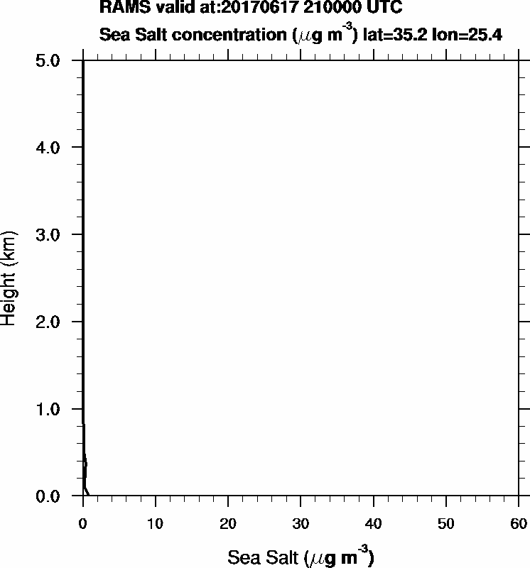 Sea Salt concentration - 2017-06-17 21:00